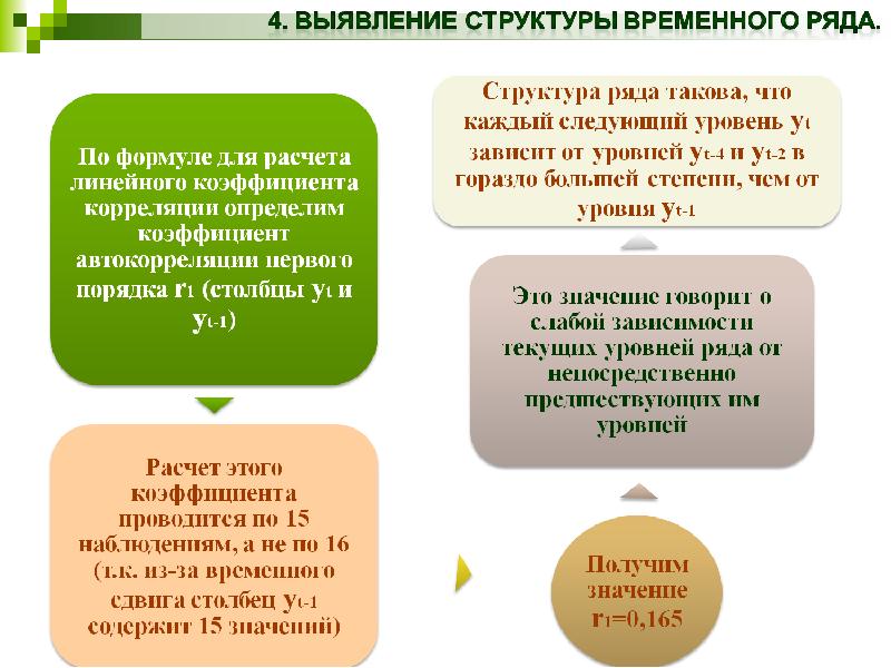 Выявление структуры. Структура временного ряда. Выявить структуру временного ряда. Способы определения структуры временного ряда.