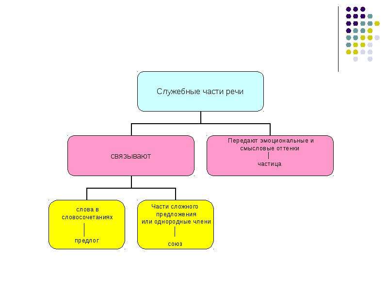 Проект праздник служебных частей речи