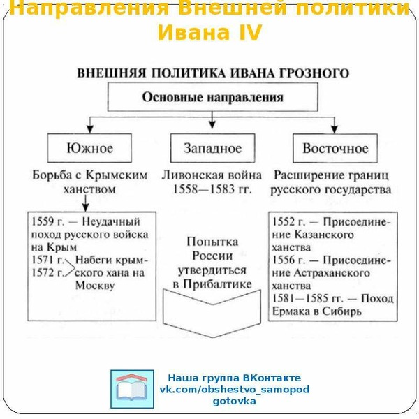 Внутренняя и внешняя политика ивана 3 презентация