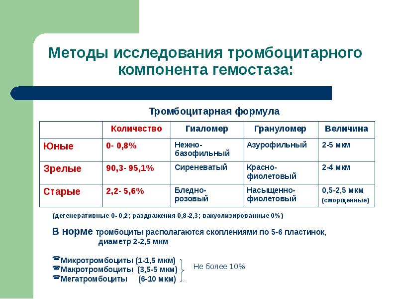 Диагностика нарушения гемостаза. Тромбоцитарная формула. Исследование тромбоцитарного гемостаза норма. Лабораторная диагностика нарушений гемостаза. Тромбоцитарная формула крови.