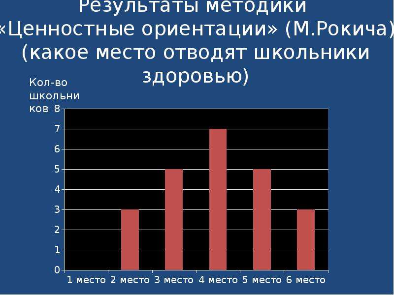 Результат методики