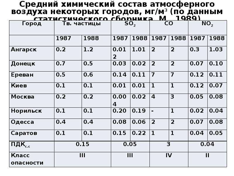 Химический состав воздуха