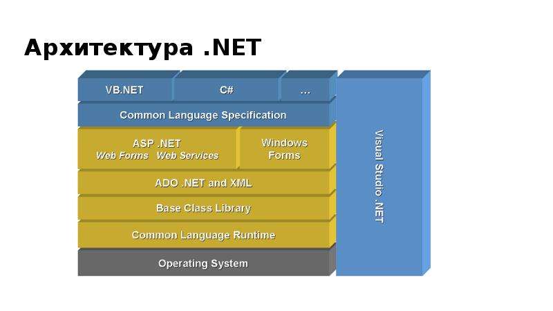 Architecture net. Архитектура .net. Архитектура net Core. Архитектура веб приложения asp.net. Архитектура asp net МВС.