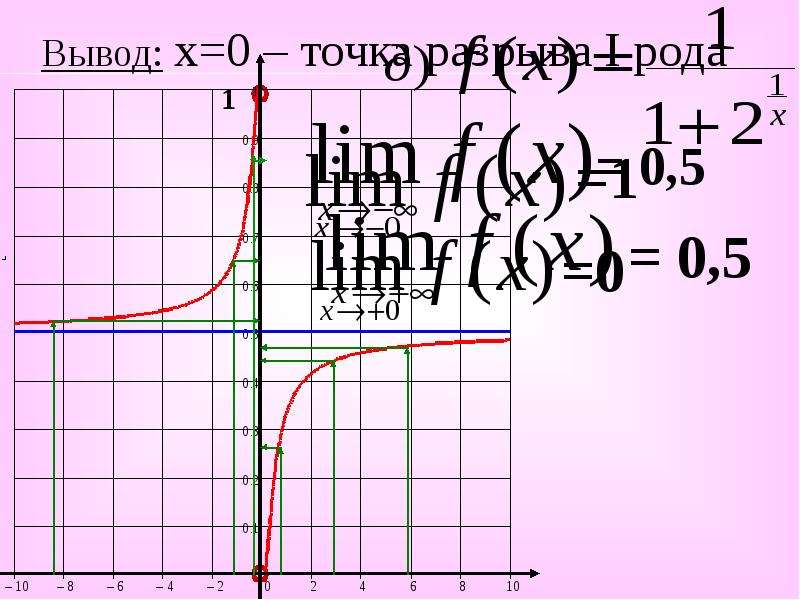 Точки разрыва пределов. Х=0 - точка разрыва 2 рода. Х=4 - точка разрыва 2 рода. Точка разрыва 1 рода. Х=0 - точка разрыва 1 рода.