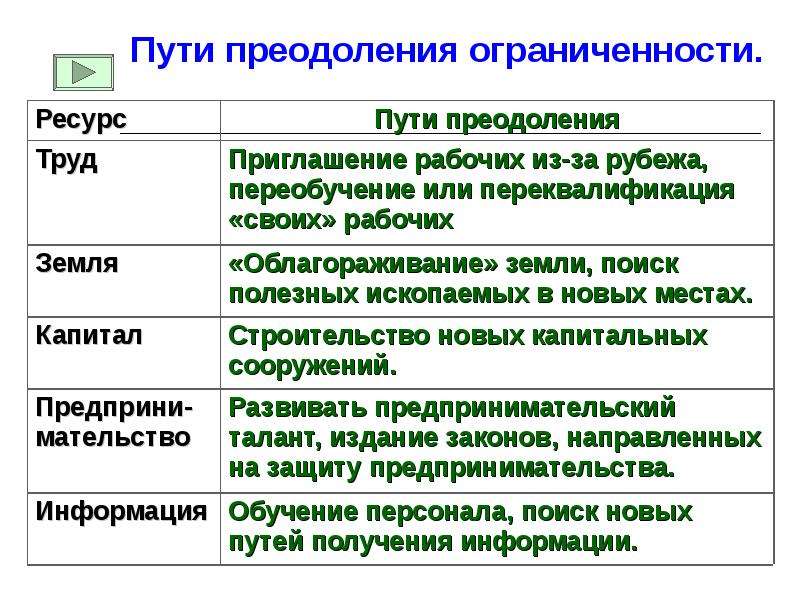 Ограниченность экономических ресурсов план