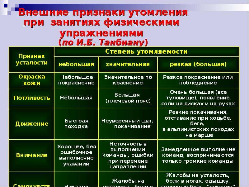 Проект самоконтроль при занятиях физическими упражнениями