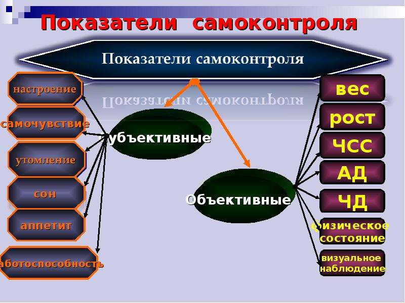 Проект на тему самоконтроль в процессе физического воспитания