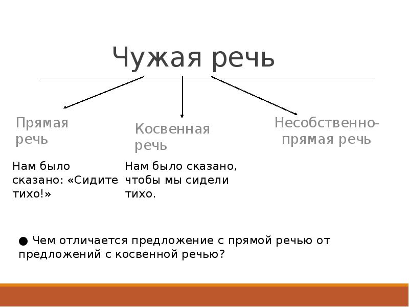 Прямая и косвенная речь. Чужая прямая и косвенная речь. Чужая речь. Прямая речь косвенная речь несобственно-прямая речь. Чужая речь косвенная речь.