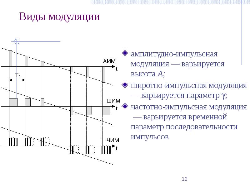 Импульсная модуляция. ВИМ временная импульсная модуляция. Частотно-импульсная модуляция. Импульсная модуляция аим. Временные диаграммы импульсная модуляция.