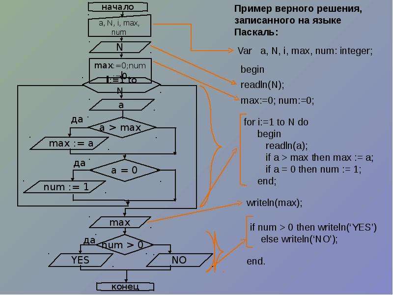 Приведенная блок схема реализует алгоритм i 1 n