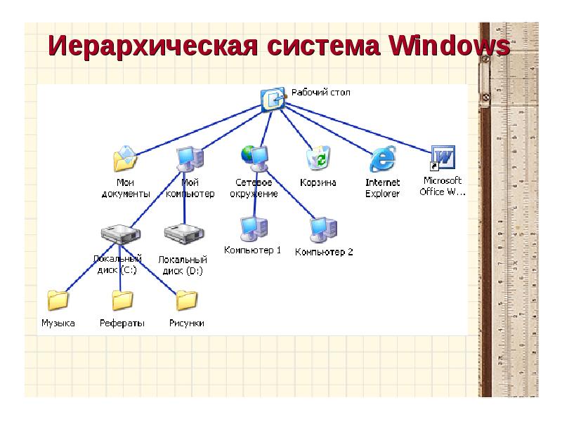 Даны изображения иерархическими системами являются