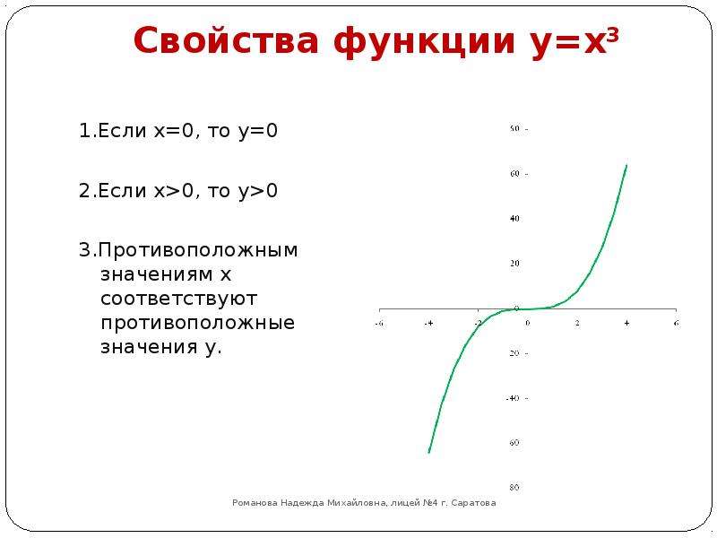 Свойства графика функции y 3 x