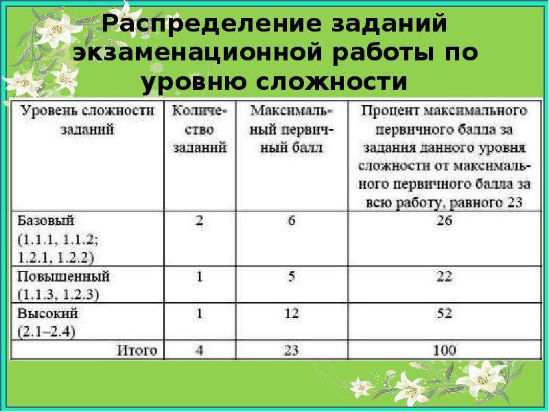 Код экзаменационной работы. Оформление экзаменационной работы по инженерам. Распределение задач 1105.