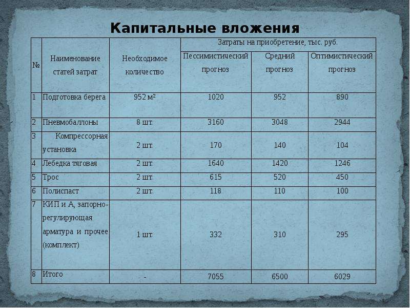 Виды работ капитальных затрат. Капитальные затраты, капитальные вложения. Наименование статей затрат. Наименование статьи расходов. Статьи капитальных вложений.