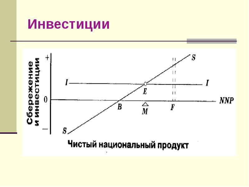 График потребления и сбережения. Формы инвестиций. Потребление инвестиции. Потребление сбережения инвестиции. График потребления и сбережения кривая ЧНП.