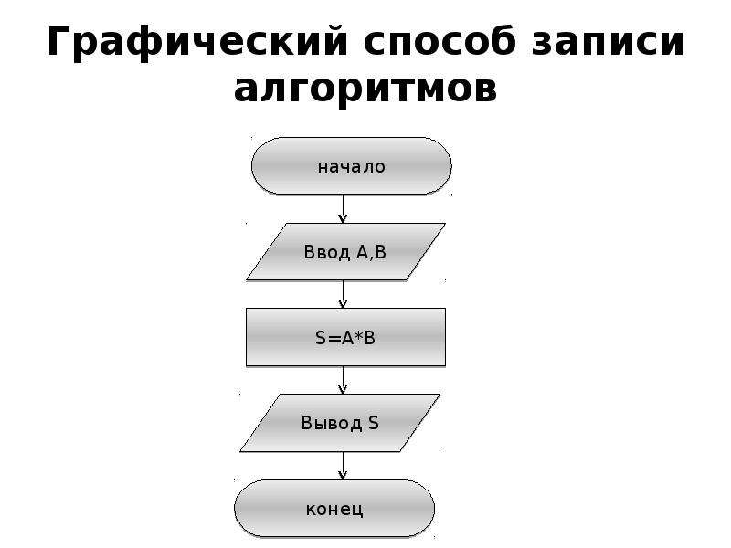 Укажите наиболее полный перечень способов записи алгоритмов