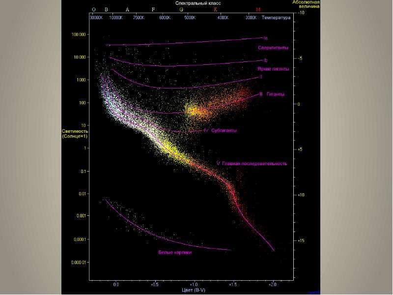 Спектры цвет и температура звезд диаграмма спектр светимость тест