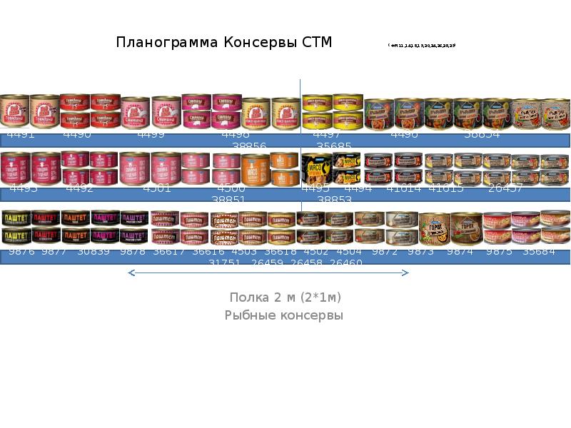 Планограммой называется