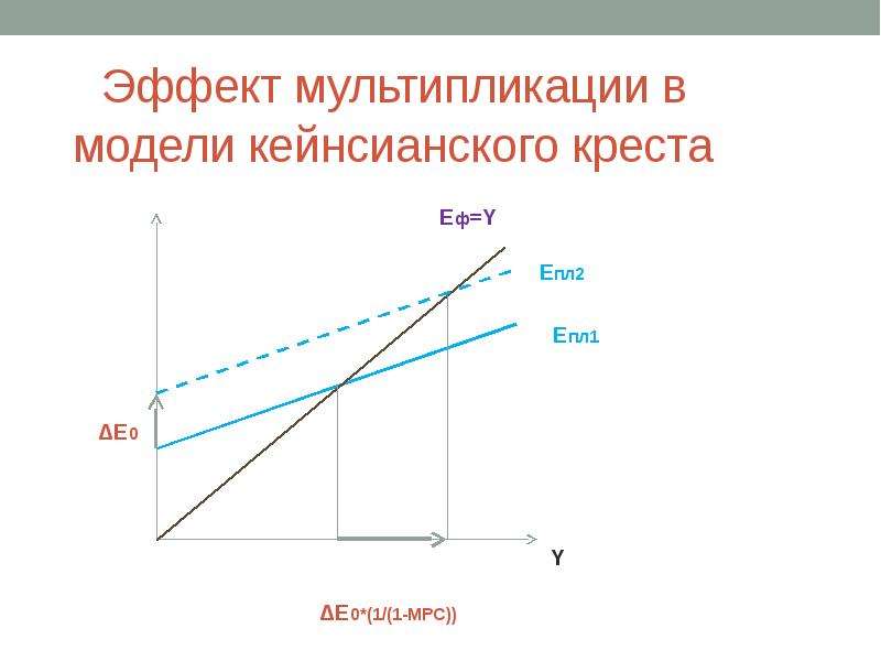 Модель кейнсианского креста. Эффект мультипликатора кейнсианский крест. Эффект мультипликации в кейнсианской модели. Кейнсианская модель роста.