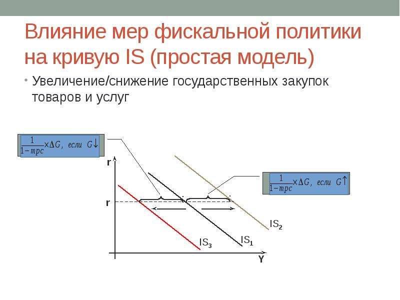 Увеличение государственных расходов вызовет