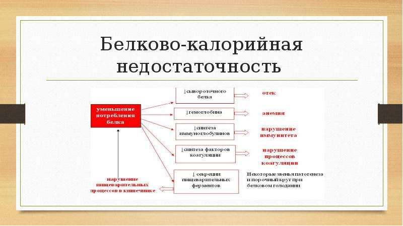 Белков энергетическая недостаточность. Белково-энергетическая недостаточность механизм развития. Белково-калорийная недостаточность. Патогенез белково энергетической недостаточности у детей. Белковаколориная недостаточность.