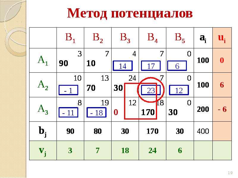 Презентация на тему транспортная задача