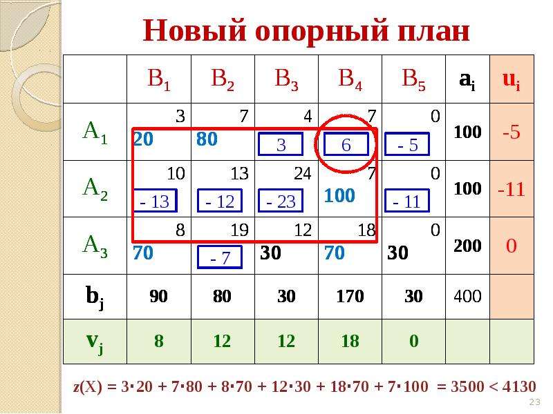 Транспортная задача. Решить транспортную задачу методом потенциалов.