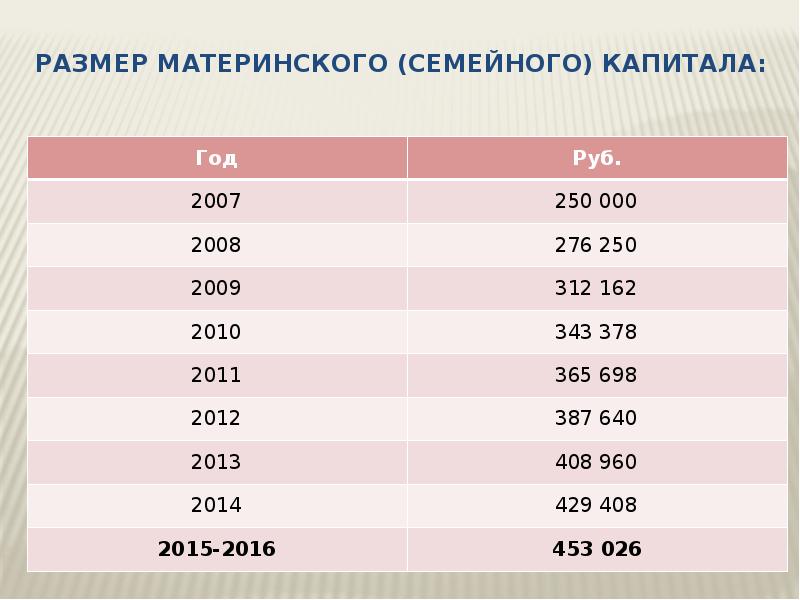 Мат капитал за второго ребенка сумма. Сумма мат капитала по годам. Размер материнского капитала. Размер маткапитала в 2012 году.