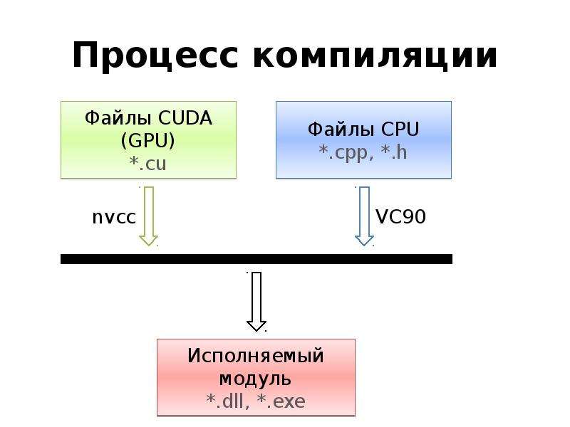 Быстрые компиляции