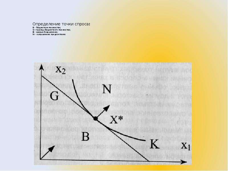 Точка спроса. Спрос моделирования. Границы бюджетного множества. Виды и моделирование спроса. Точки спроса значок.