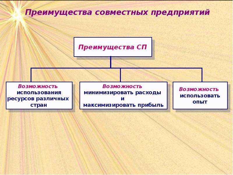 Совместное предприятие. Совместное предприятие преимущества. Формы совместных предприятий. Схема создания совместного предприятия.