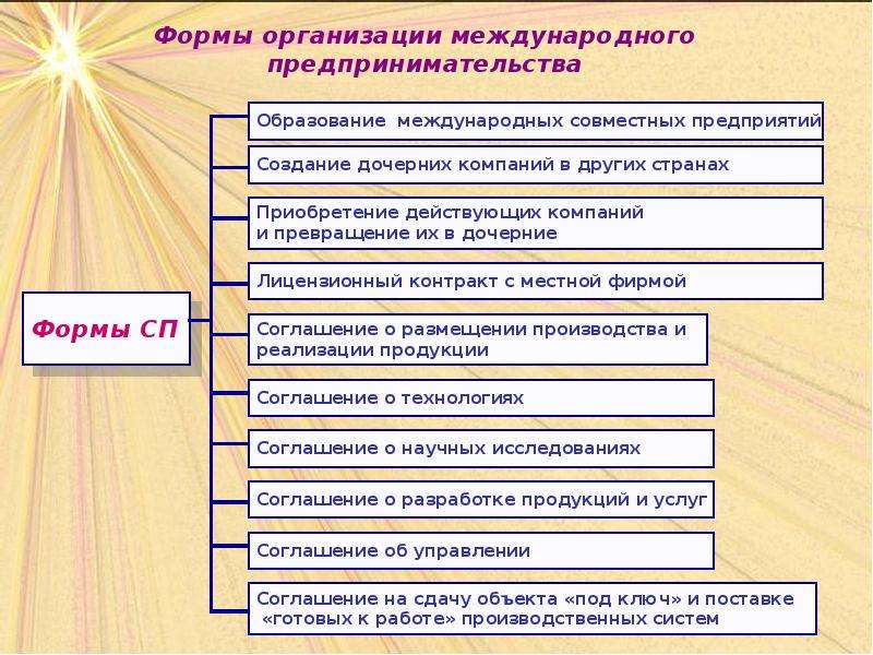 Пример совместной организации. Формы совместных предприятий. Виды международных совместных предприятий. Формы организации международных совместных предприятий. Создание совместного предприятия.