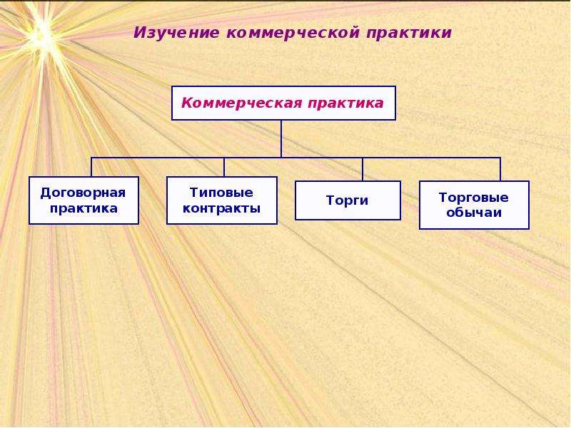 Коммерческая практика. Торговые обычаи. Торговые обычаи примеры. Международный торговый обычай.