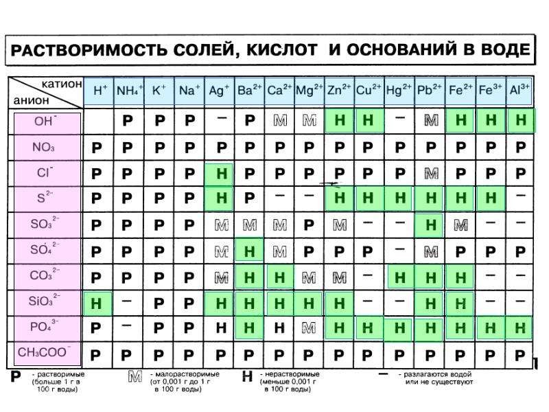 Таблица растворимости картинка