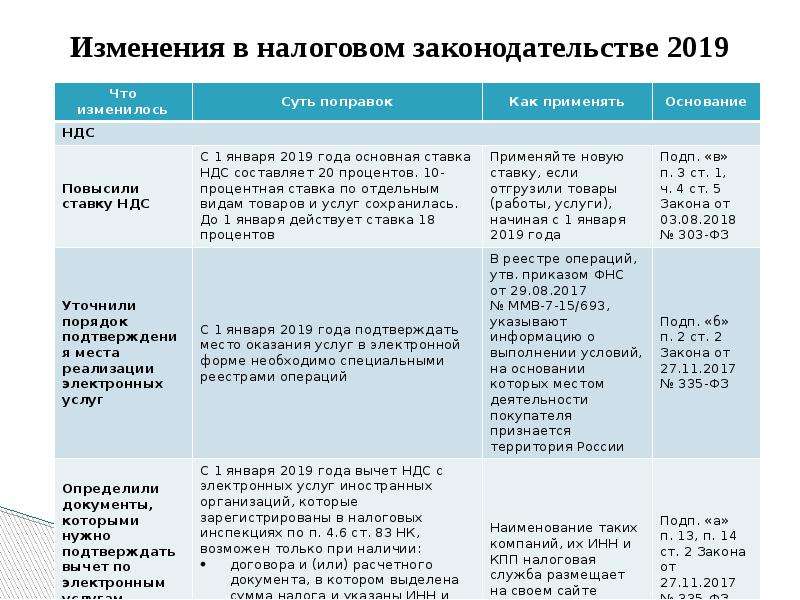 Проект фз о внесении изменений в налоговый кодекс