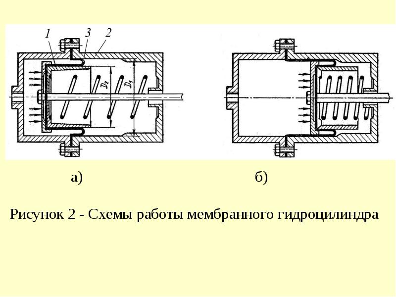 Схема работы гидроцилиндра