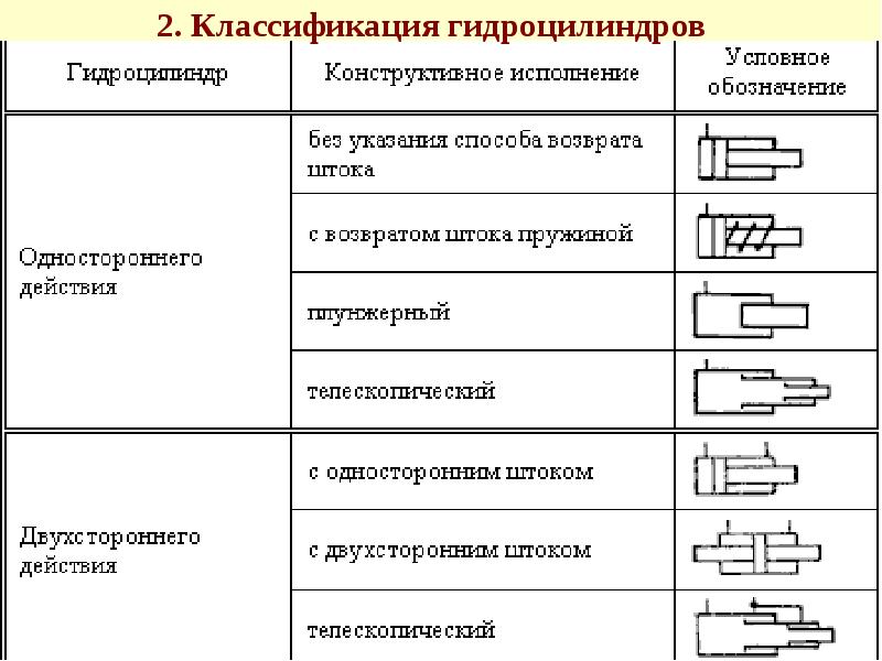 Схемы гидроцилиндров и их условные обозначения