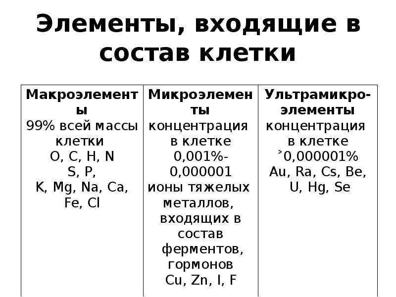 Элементов входящих в состав. Неорганическая химия элементы входящие в состав. Неорганические вещества клетки элементы. Содержание неорганических веществ в клетке. Неорганические вещества их роль в жизнедеятельности.