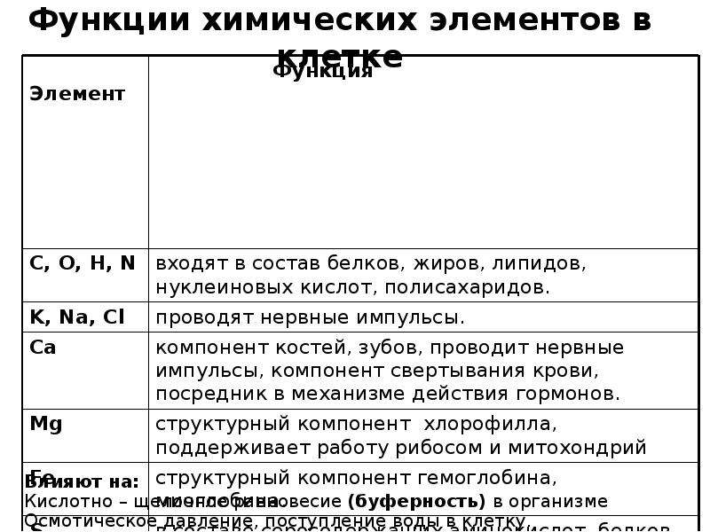 Минеральные вещества клетки. Роль химических веществ в клетке. Функции химических элементов в клетке таблица. Химические элементы и их роль в клетке. Функции химических веществ в клетке таблица.