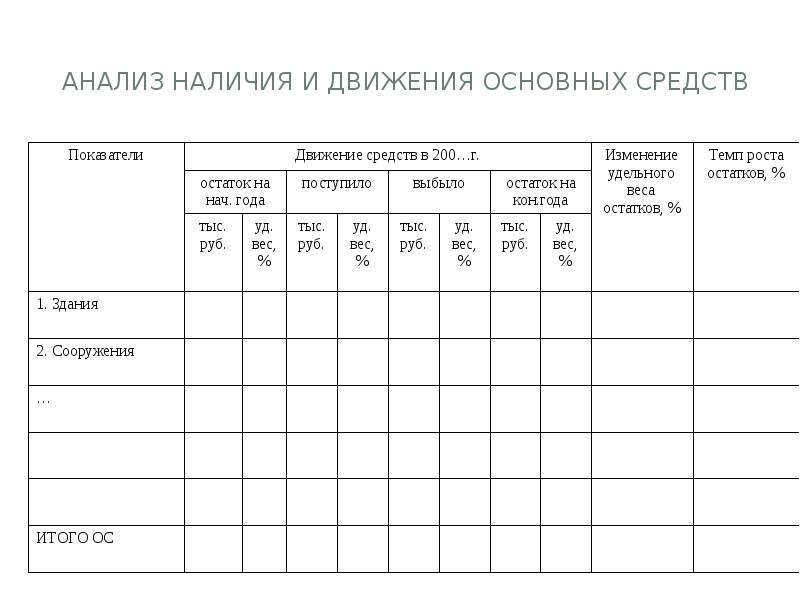 Анализ наличия. Анализ движения основных средств таблица. Анализ наличия и движения основных фондов таблица. Таблица анализ состояния и движения основных средств. Анализ движения основных средств предприятия таблица.