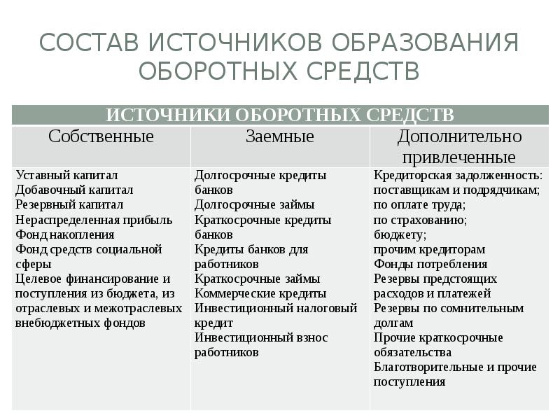 Перечислите состав оборотных средств