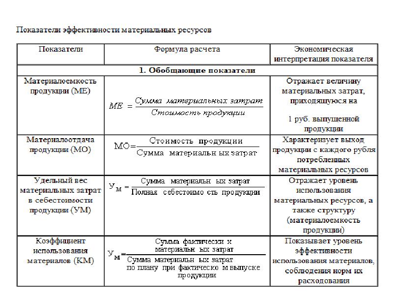 Показатели использования ресурсов