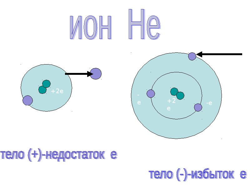 Заряд гелия. Электрический заряд и элементарные частицы. Заряд 2е. Ион рисунок с подписями.