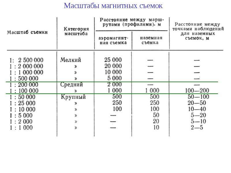 Масштаб съемки. Категории масштабов. Масштабы магнитной съемки. Магнитный масштаб.