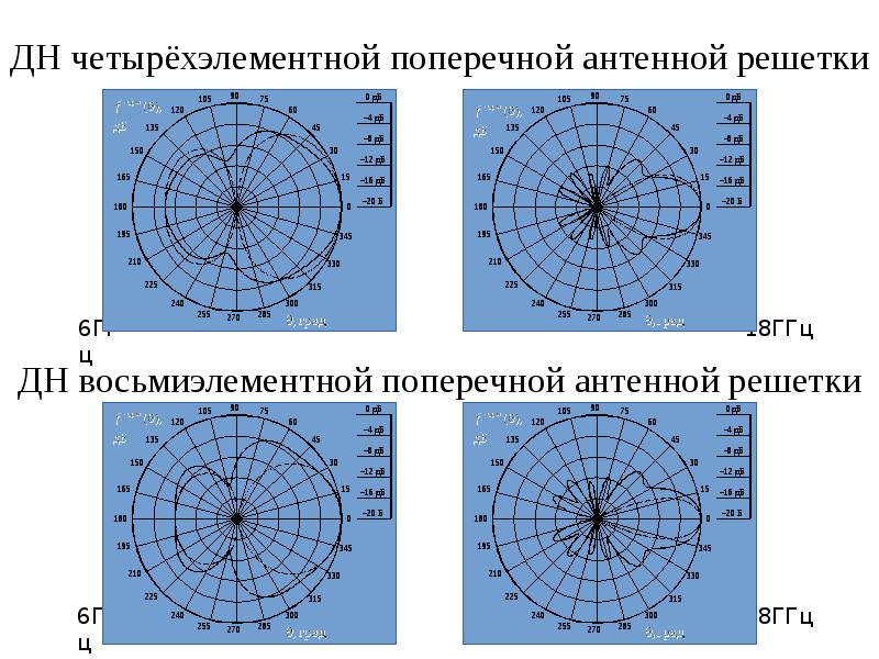 Формула диаграммы направленности антенной решетки