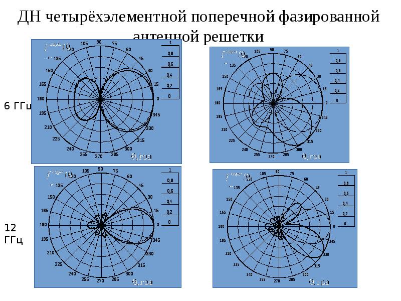 Диаграмма направленности антенной решетки в mathcad