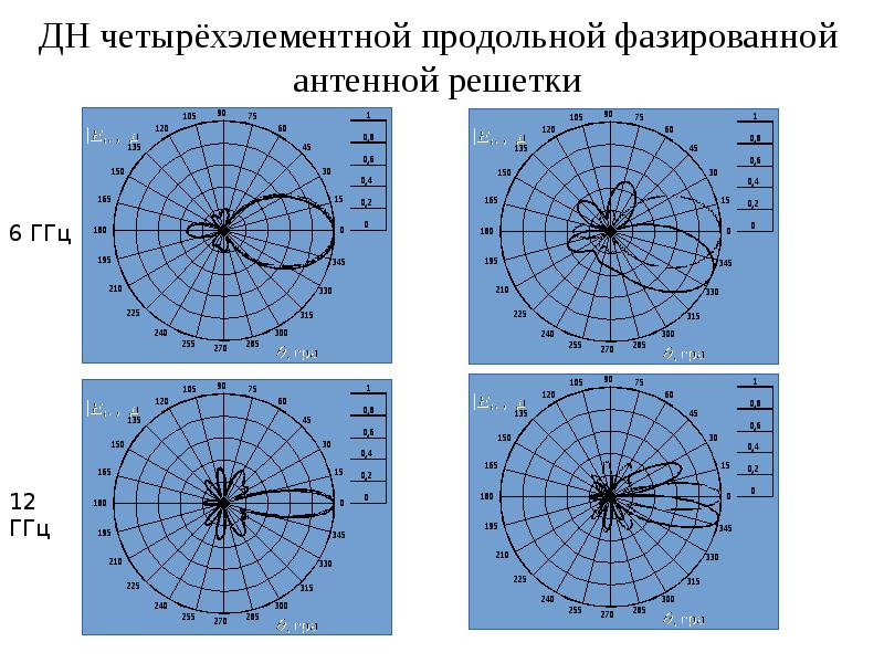 Диаграмма направленности в маткаде