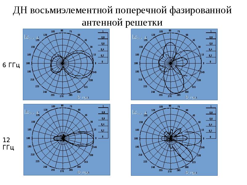 Формула диаграммы направленности антенной решетки