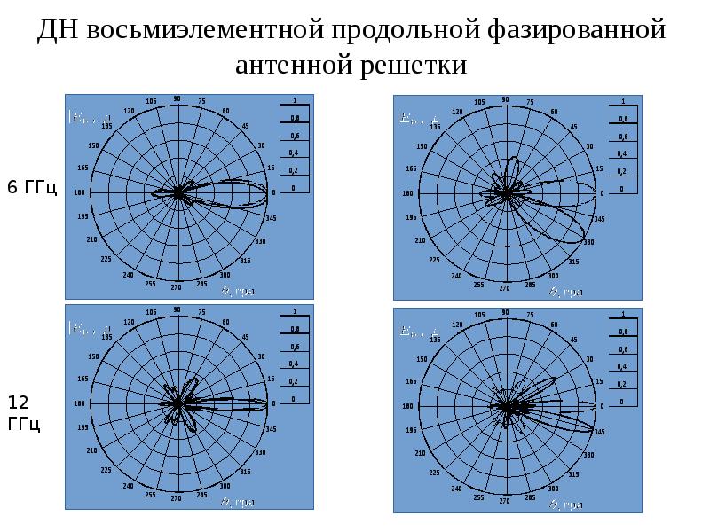 Адаптивные антенные решетки презентация