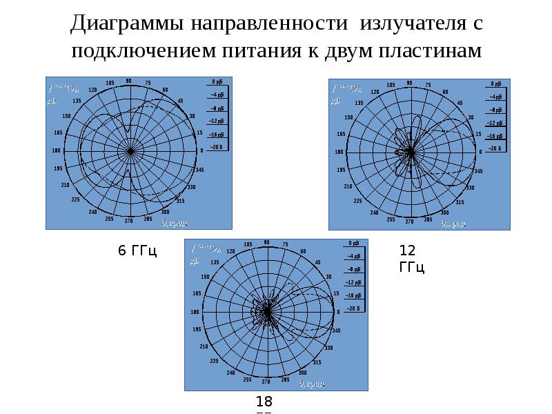 Диаграмма направленности кольцевой антенной решетки